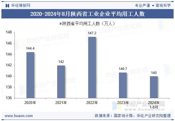 2020-2024年8月陕西省工业企业平均用工人数