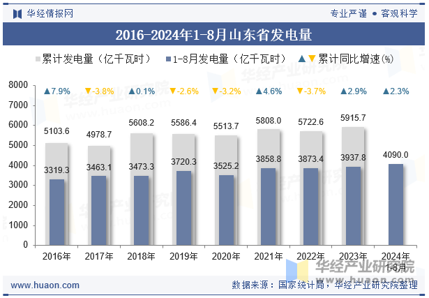 2016-2024年1-8月山东省发电量