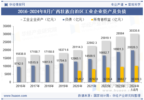 2016-2024年8月广西壮族自治区工业企业资产及负债