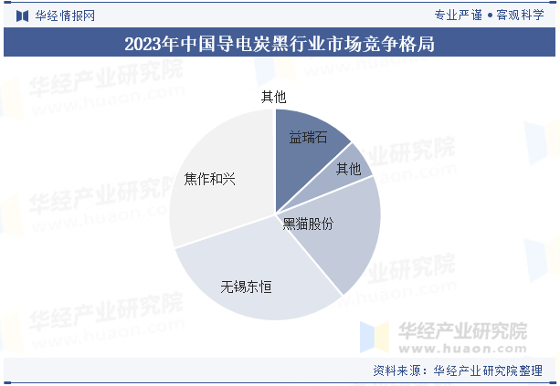 2023年中国导电炭黑行业市场竞争格局