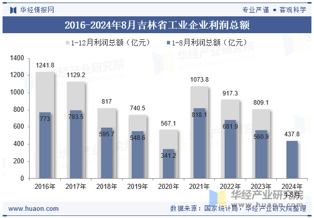 2016-2024年8月吉林省工业企业利润总额