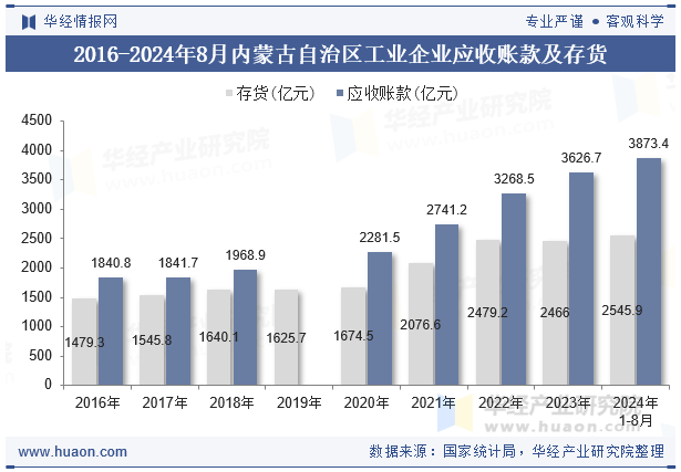 2016-2024年8月内蒙古自治区工业企业应收账款及存货