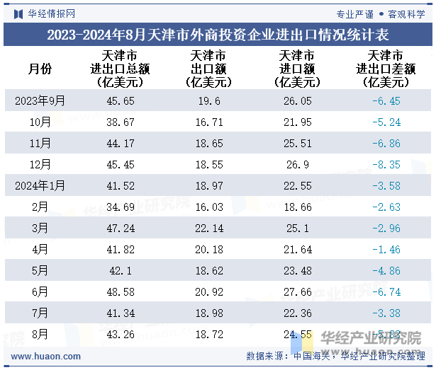 2023-2024年8月天津市外商投资企业进出口情况统计表