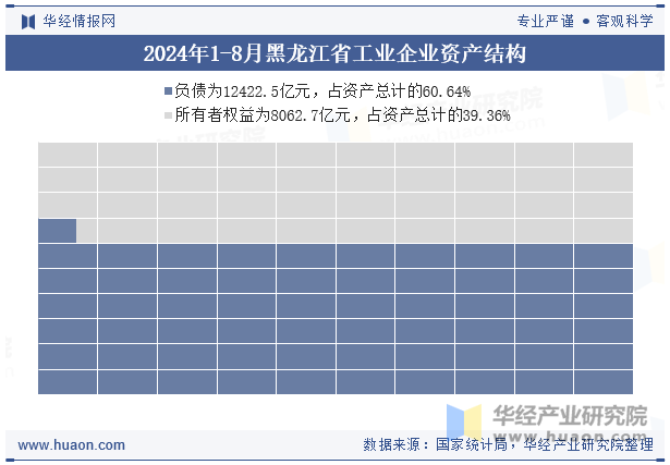 2024年1-8月黑龙江省工业企业资产结构