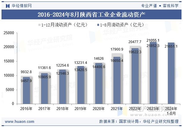 2016-2024年8月陕西省工业企业流动资产