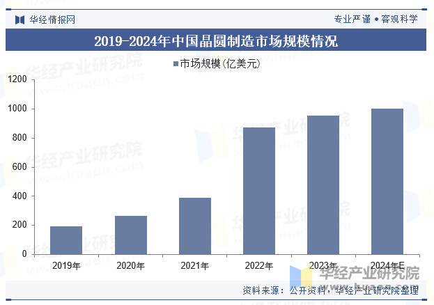 2019-2024年中国晶圆制造市场规模情况