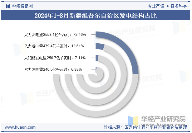 2024年1-8月新疆维吾尔自治区发电结构占比