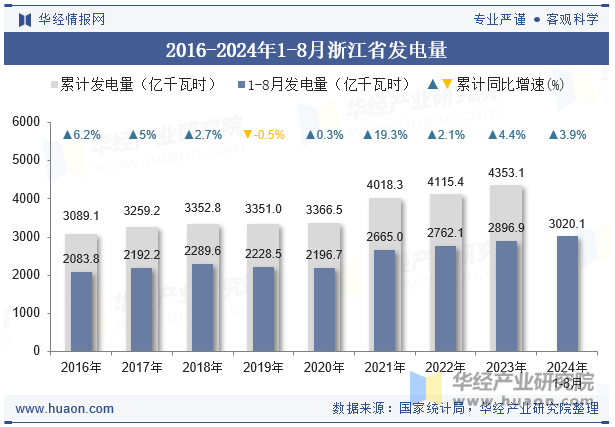 2016-2024年1-8月浙江省发电量