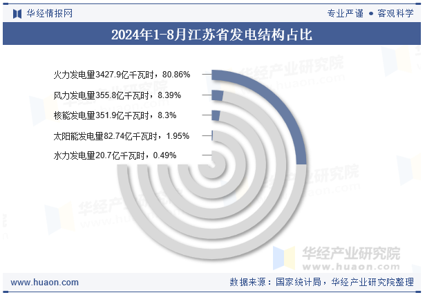 2024年1-8月江苏省发电结构占比