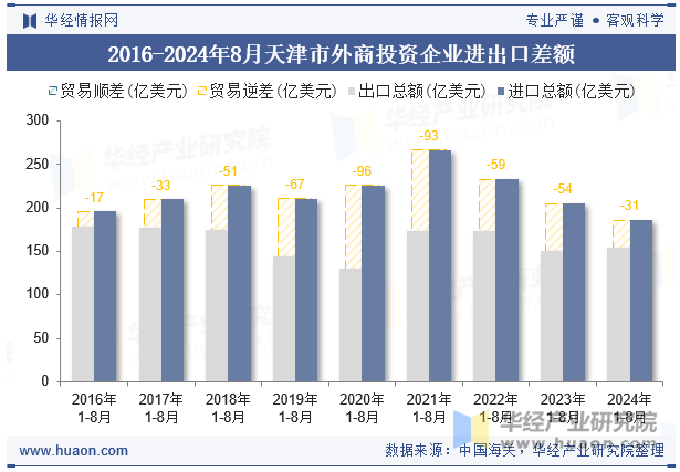 2016-2024年8月天津市外商投资企业进出口差额