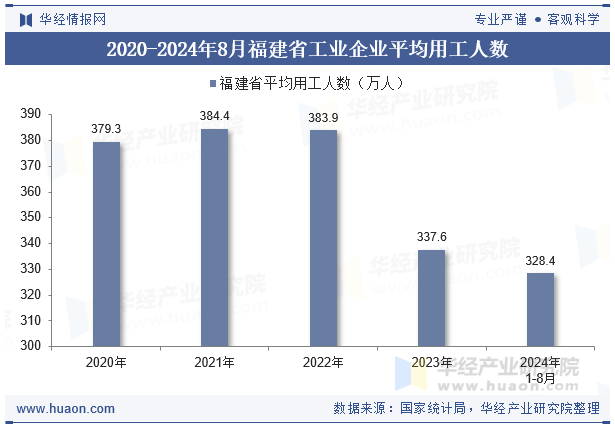 2020-2024年8月福建省工业企业平均用工人数