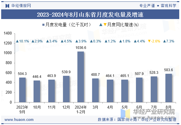 2023-2024年8月山东省月度发电量及增速