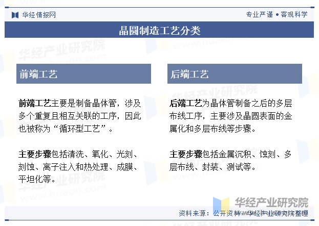 晶圆制造工艺分类