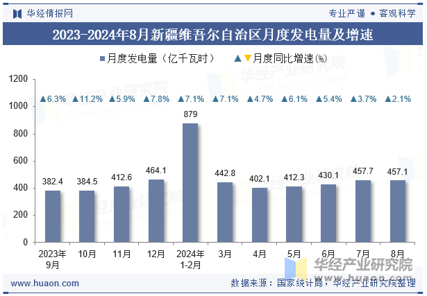 2023-2024年8月新疆维吾尔自治区月度发电量及增速