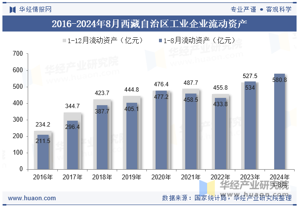 2016-2024年8月西藏自治区工业企业流动资产