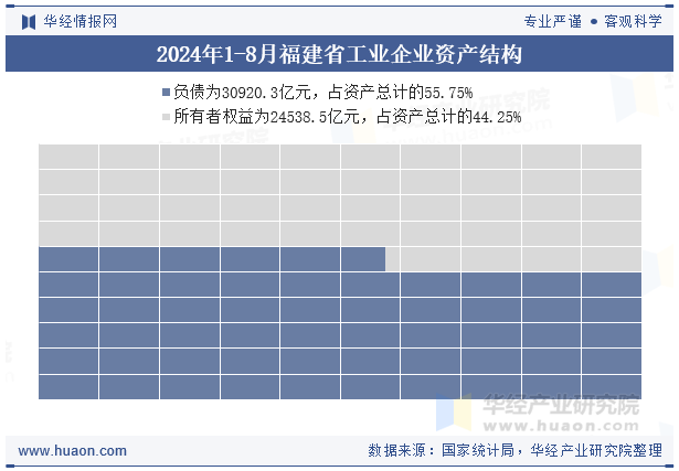 2024年1-8月福建省工业企业资产结构