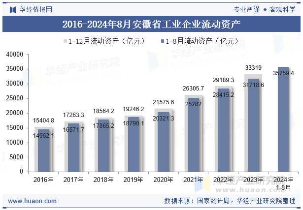 2016-2024年8月安徽省工业企业流动资产