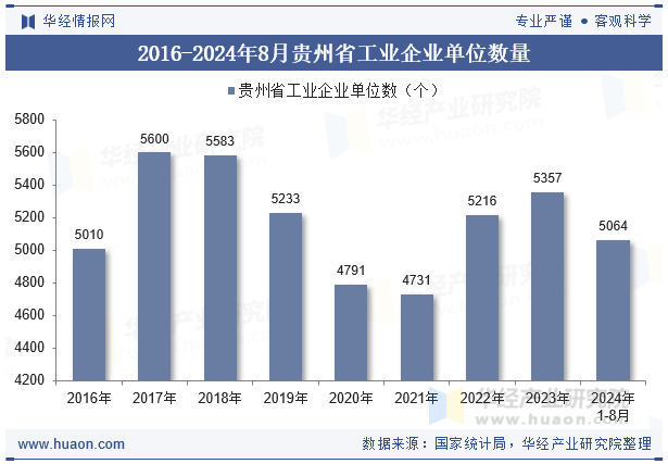 2016-2024年8月贵州省工业企业单位数量