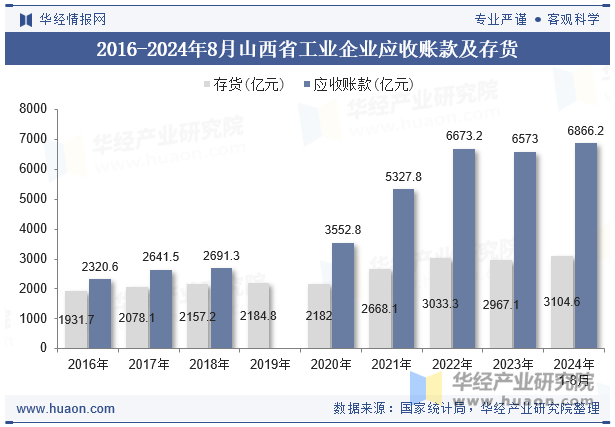 2016-2024年8月山西省工业企业应收账款及存货