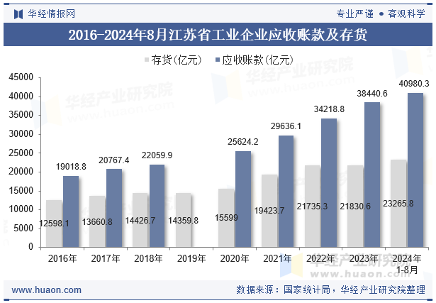 2016-2024年8月江苏省工业企业应收账款及存货