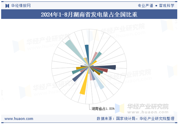 2024年1-8月湖南省发电量占全国比重