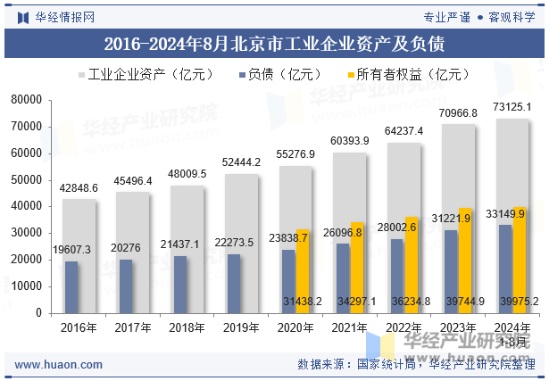 2016-2024年8月北京市工业企业资产及负债