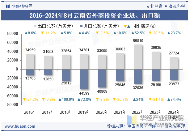 2016-2024年8月云南省外商投资企业进、出口额