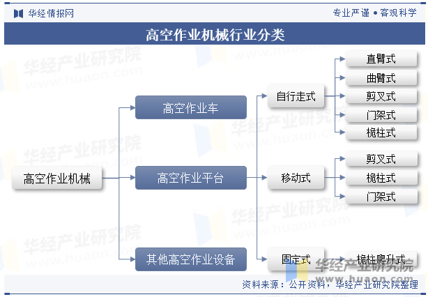 高空作业机械行业分类