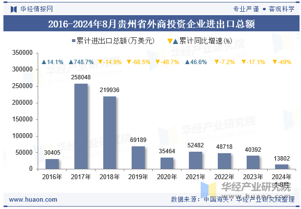 2016-2024年8月贵州省外商投资企业进出口总额