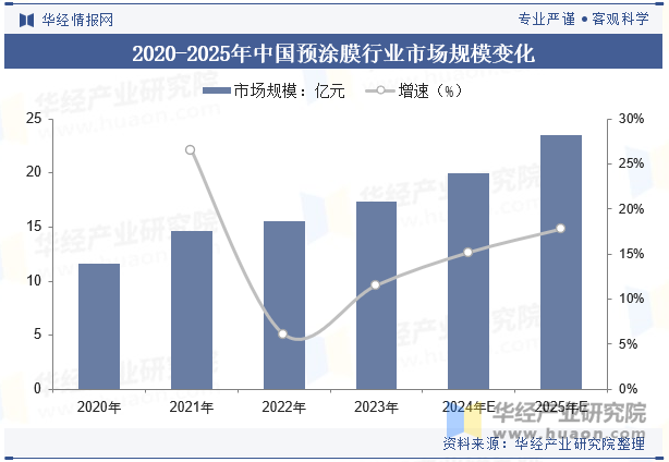 2020-2025年中国预涂膜行业市场规模变化