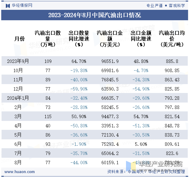 2023-2024年8月中国汽油出口情况