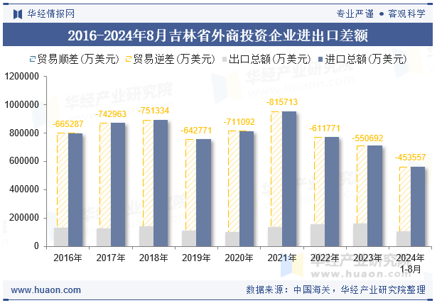 2016-2024年8月吉林省外商投资企业进出口差额