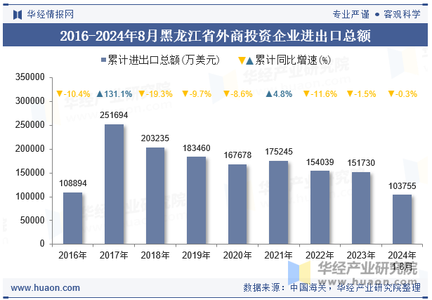 2016-2024年8月黑龙江省外商投资企业进出口总额