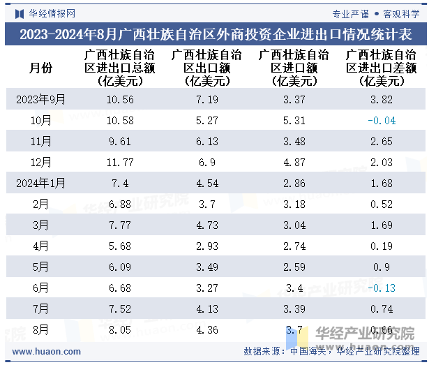 2023-2024年8月广西壮族自治区外商投资企业进出口情况统计表