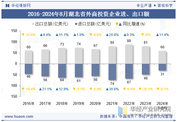 2016-2024年8月湖北省外商投资企业进、出口额