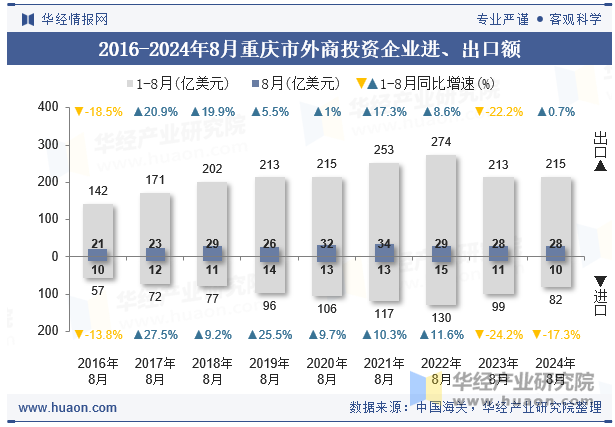 2016-2024年8月重庆市外商投资企业进、出口额