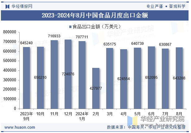 2023-2024年8月中国食品月度出口金额