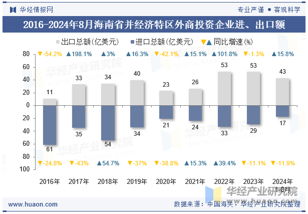 2016-2024年8月海南省并经济特区外商投资企业进、出口额