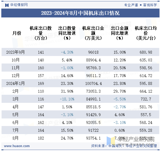 2023-2024年8月中国机床出口情况