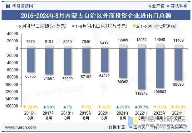 2016-2024年8月内蒙古自治区外商投资企业进出口总额