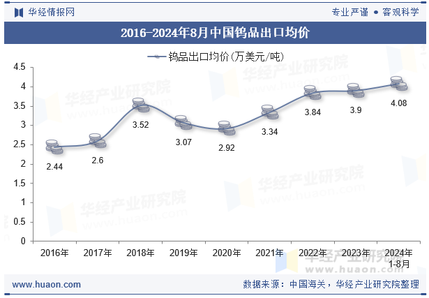 2016-2024年8月中国钨品出口均价