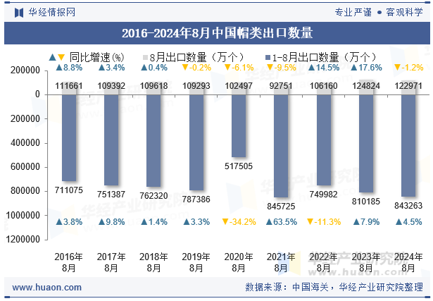 2016-2024年8月中国帽类出口数量