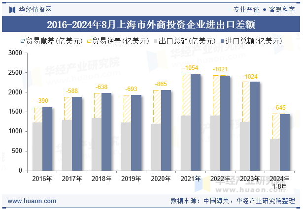 2016-2024年8月上海市外商投资企业进出口差额