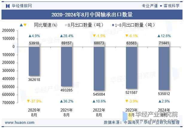 2020-2024年8月中国轴承出口数量