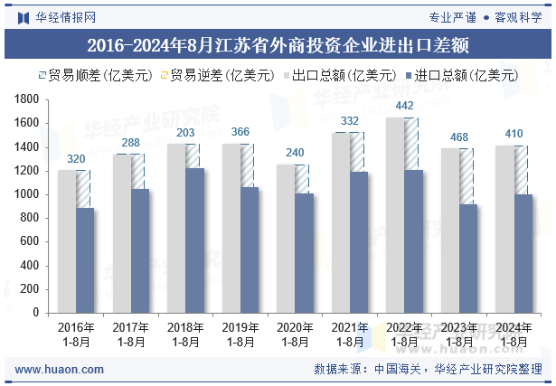 2016-2024年8月江苏省外商投资企业进出口差额