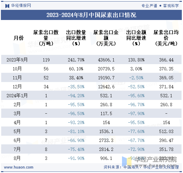 2023-2024年8月中国尿素出口情况