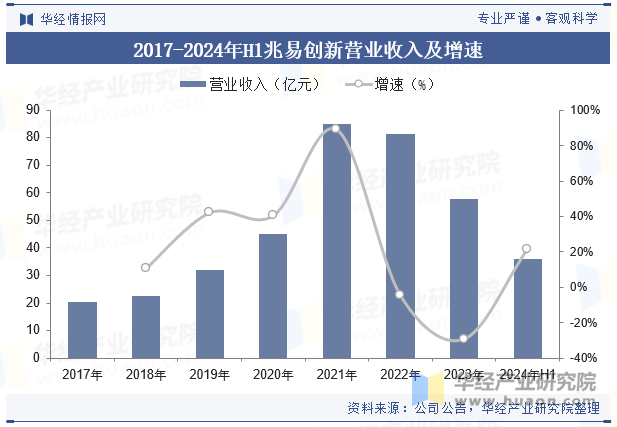 2017-2024年H1兆易创新营业收入及增速