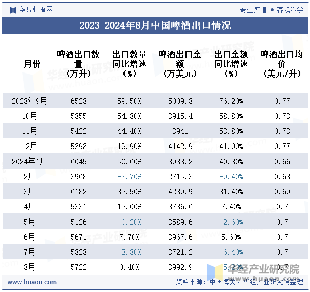 2023-2024年8月中国啤酒出口情况