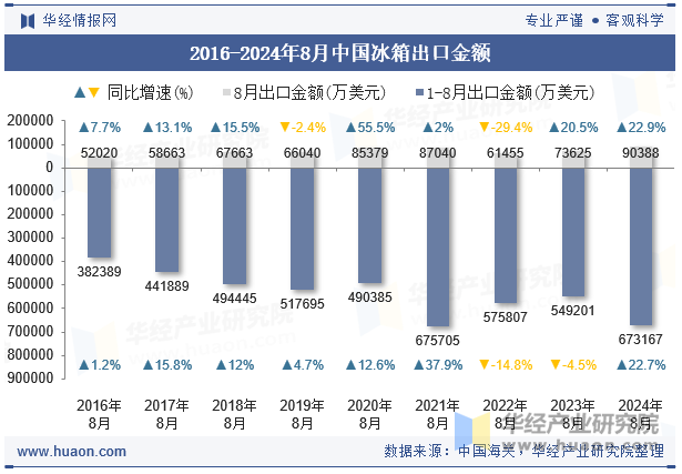 2016-2024年8月中国冰箱出口金额