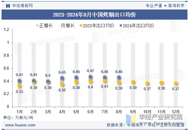 2023-2024年8月中国烤烟出口均价